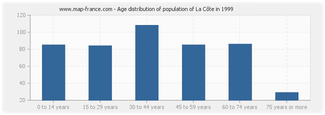 Age distribution of population of La Côte in 1999